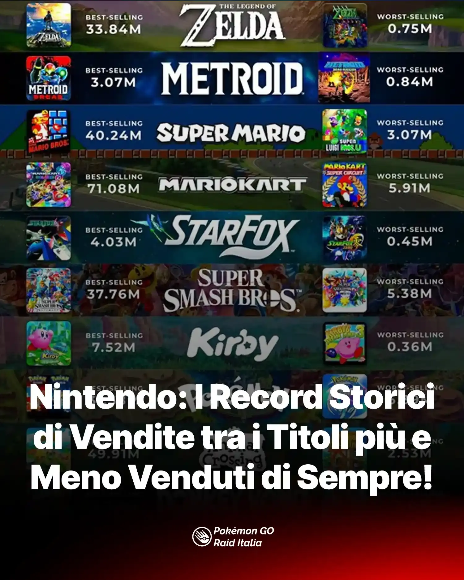 Nintendo: I Record Storici di Vendite tra i Titoli più e Meno Venduti di Sempre!