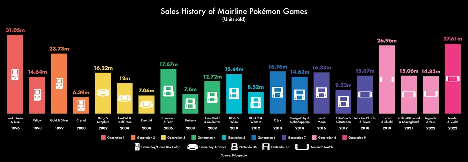 Vendite Pokémon Games