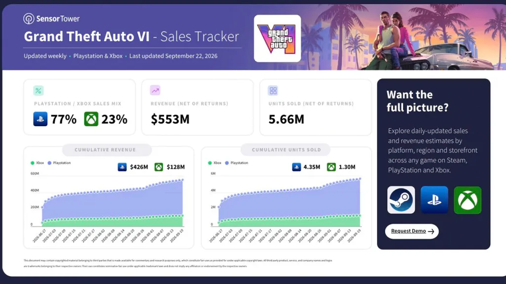 Xbox: GTA VI Vende Molto più su PS5? Scatta l’Allarme, Ma Microsoft Risponde!